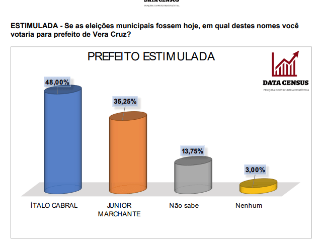 Nova pesquisa consolida liderança de Ítalo Cabral em Vera Cruz
