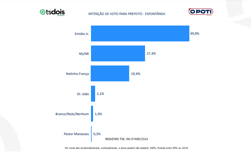 TSdois/O POTI: Emídio Júnior tem 49,9% contra 19,4% de Netinho França, em Macaíba