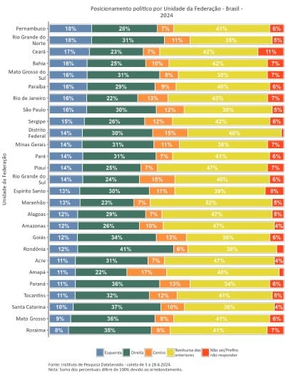 31% dos potiguares se dizem de direita, e 18% se declaram de esquerda; 35% não são de nenhum espectro político, mostra pesquisa DataSenado