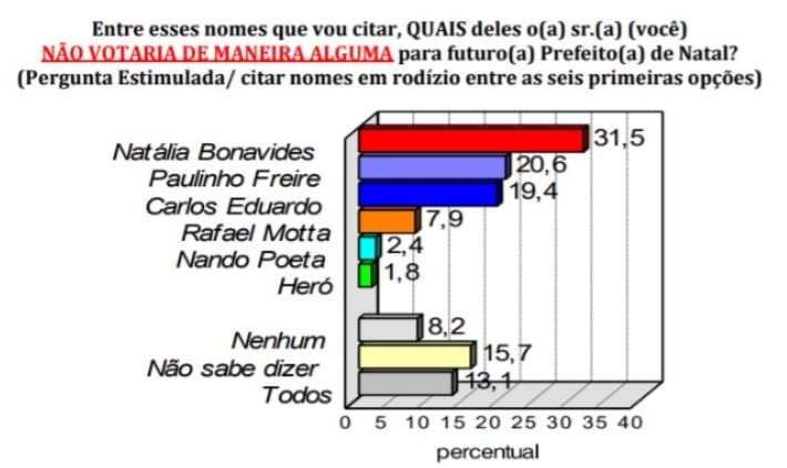 PESQUISA CONSULT/96 FM/NATAL/REJEIÇÃO: Natália Bonavides é a mais rejeitada