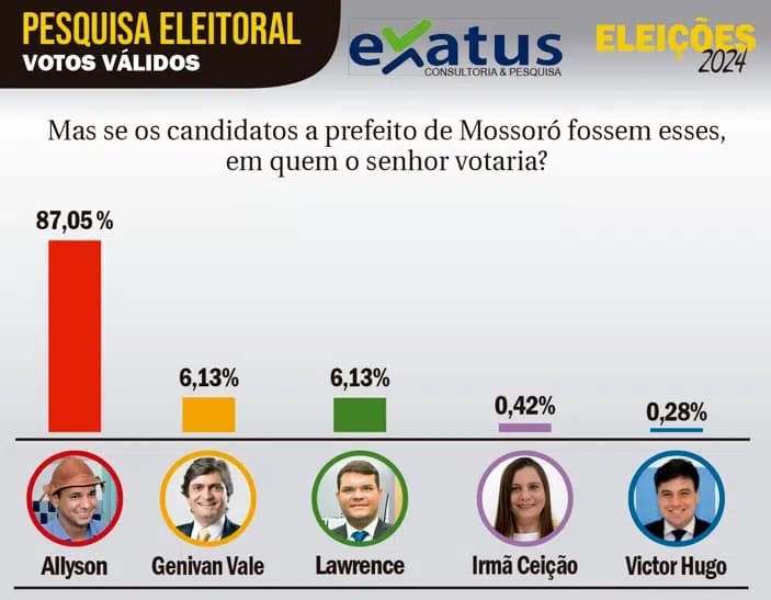 PESQUISA EXATUS/ AGORA RN/ MOSSORÓ: Allyson tem gestão aprovada por 86,74% de Mossoró
