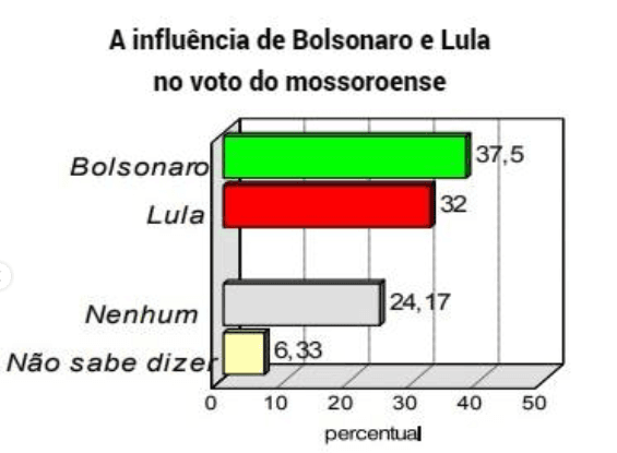 PESQUISA CONSULT/TN: Bolsonaro tem maior influência que Lula no voto do mossoroense
