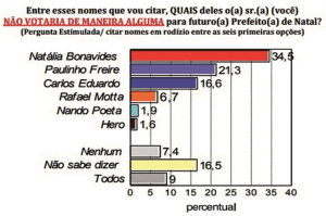 PESQUISA CONSULT/TRIBUNA DO NORTE/REJEIÇÃO: Natália Bonavides segue como a mais rejeitada com 34,5%