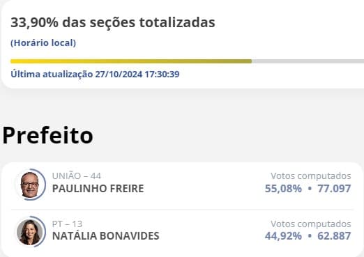 [ELEIÇÕES 2024] Paulinho Freire tem 55,08%; Natália Bonavides 44,92% com 33,9% das urnas apuradas em Natal