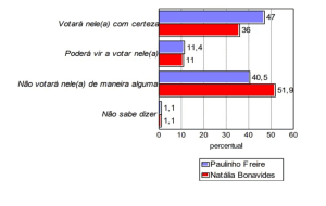 PESQUISA CONSULT/TRIBUNA DO NORTE/REJEIÇÃO: Rejeição de Natália Bonavides está em 51,9%