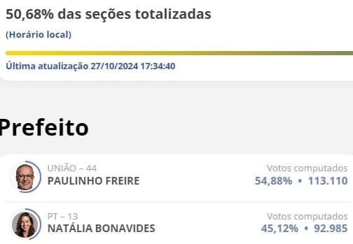 [ELEIÇÕES 2024] Paulinho Freire tem 54,88%; Natália Bonavides 45,12% com 50,68% das urnas apuradas em Natal