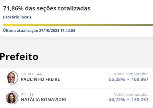 [ELEIÇÕES 2024] Paulinho Freire tem 55,28%; Natália Bonavides 44,72% com mais de 70% das urnas apuradas em Natal