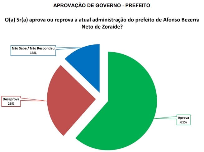 PESQUISA/SETA/BG/AFONSO BEZERRA/ADMINISTRAÇÃO: Gestão de Neto de Zoraide é aprovada por 61%