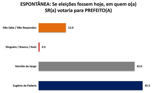 PESQUISA/SETA/BG/AFONSO BEZERRA/ESPONTÂNEA: Eugênio da Padaria lidera com 45,5%, Haroldo de Jango tem 42%