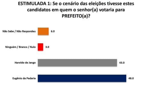 PESQUISA/SETA/BG/AFONSO BEZERRA/ESTIMULADA: Eugênio da Padaria lidera com 48% contra 43% de Haroldo de Jango