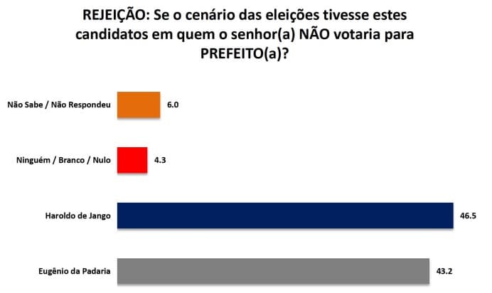 PESQUISA/SETA/BG/AFONSO BEZERRA/REJEIÇÃO: Haroldo de Jango é o mais rejeitado com 46,5%