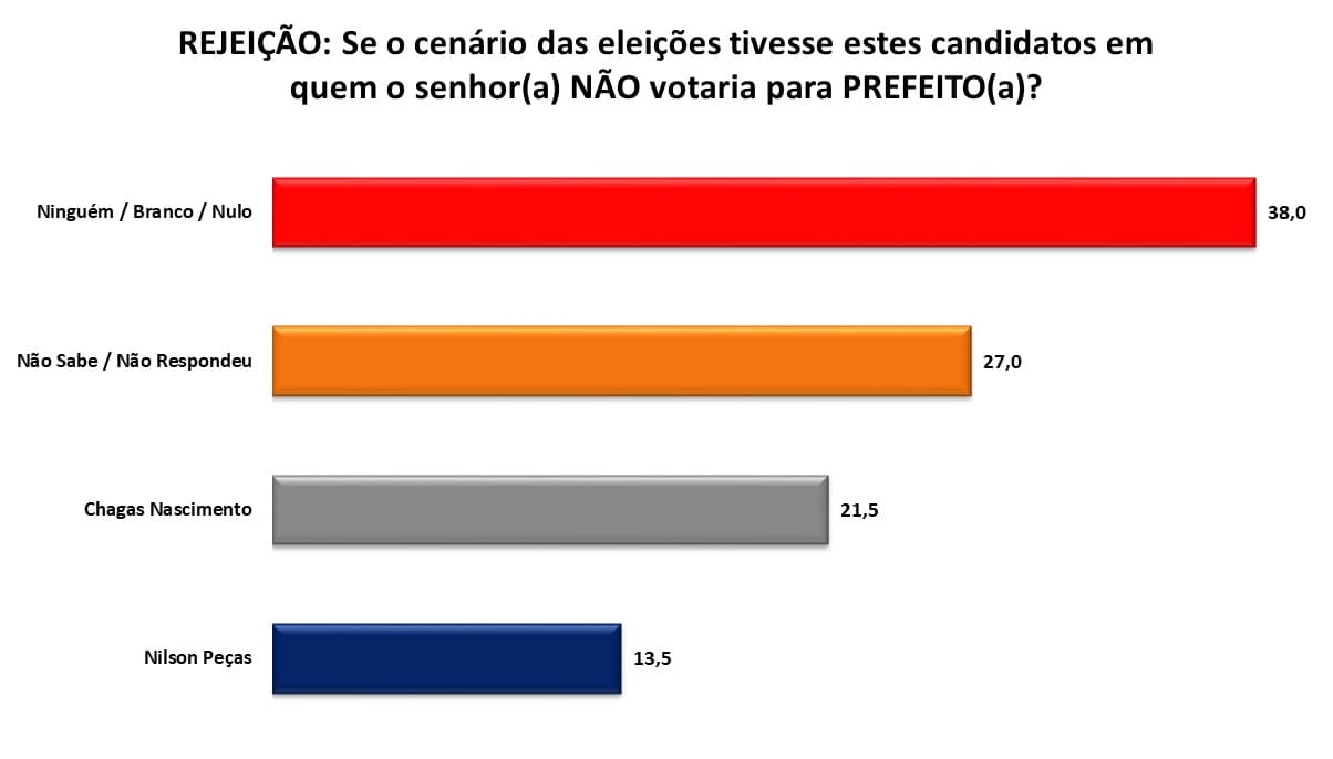 PESQUISA SETA/BG/ BOM JESUS /REJEIÇÃO: Chagas Nascimento é o mais rejeitado com 21,5%