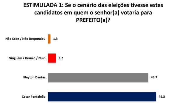 PESQUISA/SETA/ CARNAÚBA DOS DANTAS /ESTIMULADA: Cesar Pantaleão tem 49,73% contra 45,7% de Kleyton Dantas