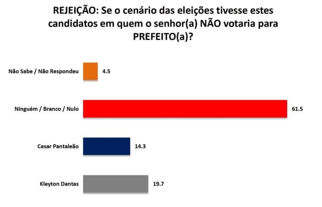 PESQUISA/SETA/ CARNAÚBA DOS DANTAS /REJEIÇÃO: Kleyton Dantas é o mais rejeitado