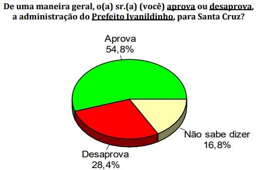 PESQUISA/CONSULT/BG/ SANTA CRUZ / ADMINISTRAÇÃO: 54,8% aprovam a gestão do prefeito Ivanildinho