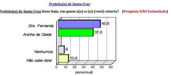 PESQUISA/CONSULT/BG/ SANTA CRUZ / ESPONTÂNEA: Dra. Fernanda lidera com 45,6%, Aninha de Cleide tem 37,8%