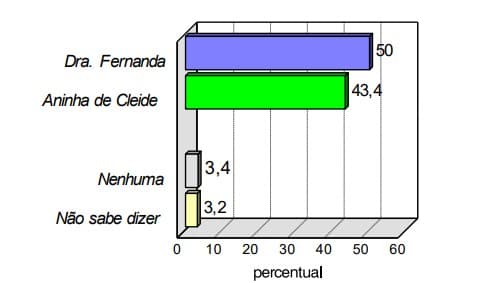 PESQUISA/CONSULT/BG/ SANTA CRUZ / ESTIMULADA: Dra. Fernanda lidera com 50%, Aninha de Cleide tem 43,4%