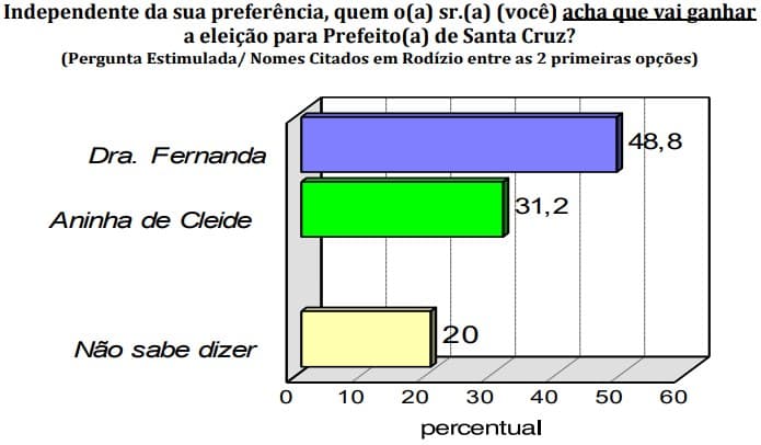PESQUISA/CONSULT/BG/ SANTA CRUZ / EXPECTATIVA: 48,8% acreditam na vitória de Dra. Fernanda
