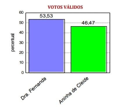 PESQUISA/CONSULT/BG/ SANTA CRUZ / VOTOS VÁLIDOS: Dra. Fernanda tem 53,53%, Aninha tem 46,47%