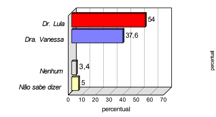PESQUISA CONSULT/ BG/ ASSU/ ESTIMULADA: Dr. Lula lidera com 54% contra 37,6% de Dra. Vanessa