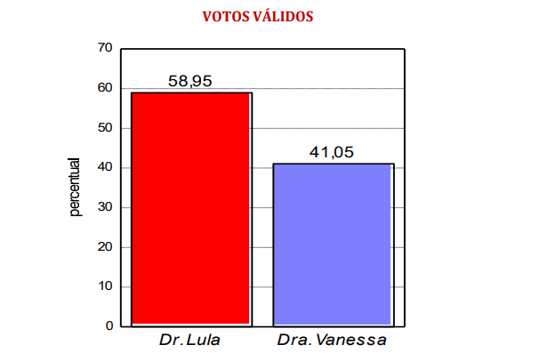 PESQUISA CONSULT/ BG/ ASSU/ VOTOS VÁLIDOS: Dr. Lula alcança 58,9% contra 41% de Dra. Vanessa