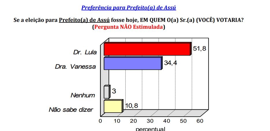 PESQUISA CONSULT/ BG/ ASSU/ ESPONTÂNEA: Dr. Lula amplia liderança com 51,8% das intenções de voto contra 34,4% de Dra. Vanessa