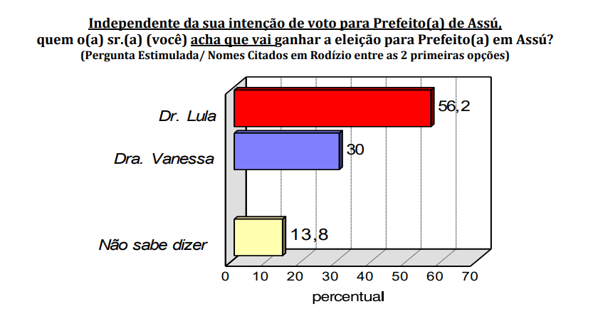 PESQUISA CONSULT/ BG/ ASSU/ EXPECTATIVA: Para 56,2% Dr. Lula sairá vitorioso da eleição