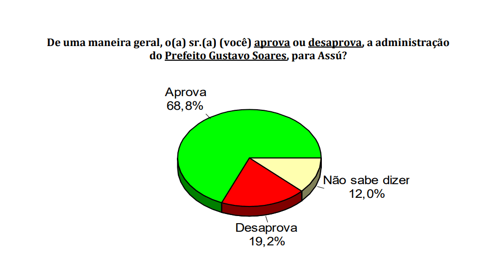 PESQUISA CONSULT/ BG/ ASSU/ ADMINISTRAÇÃO: 68,8% aprovam gestão de Gustavo Soares