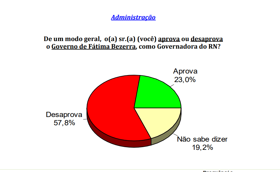 PESQUISA CONSULT/ BG/ ASSU/ ADMINISTRAÇÃO: 57,8% reprovam Governo Fátima