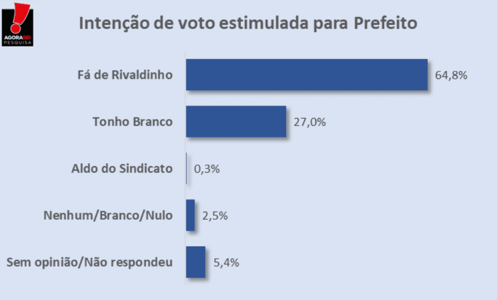 PESQUISA AGORASEI/ ESPÍRITO SANTO/ ESTIMULADA: Fá de Rivaldinho dispara com 64,8% contra 27% de Tonho Branco