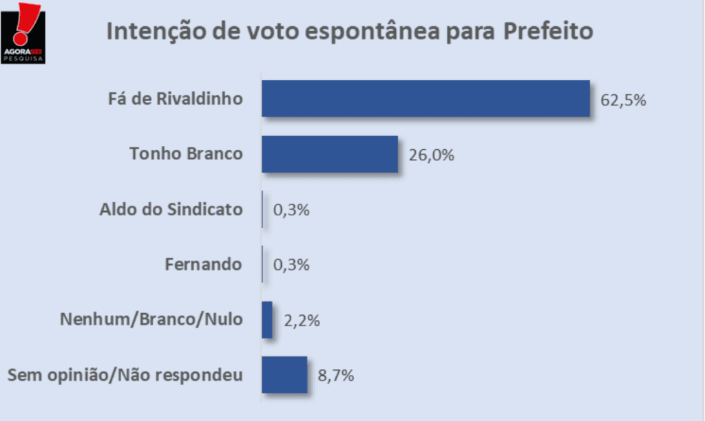 PESQUISA AGORASEI/ ESPÍRITO SANTO/ ESPONTÂNEA: Fá de Rivaldinho mantém vantagem com 62,5% contra 26% de Tonho Branco