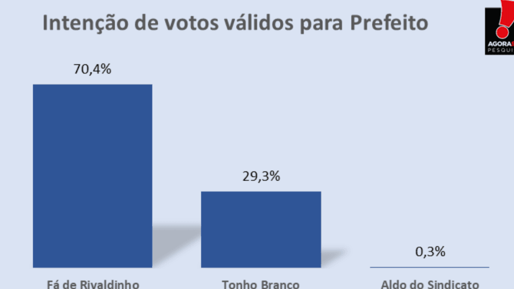 PESQUISA AGORASEI/ ESPÍRITO SANTO/ VOTOS VÁLIDOS: Fá de Rivaldinho alcança 70,4%, contra 29,3% de Tonho Branco
