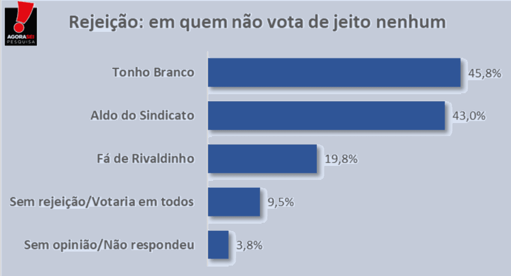 PESQUISA AGORASEI/ ESPÍRITO SANTO/ REJEIÇÃO: Tonho Branco é o mais rejeitado por 45,8%