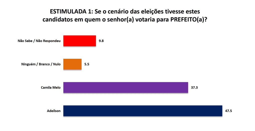 PESQUISA SETA/ BAÍA FORMOSA/ ESTIMULADA: Adeilson lidera com 47,5% contra 37,3% de Camila Melo