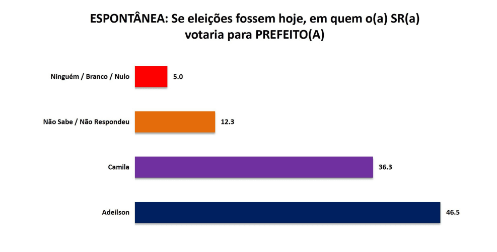 PESQUISA SETA/ BAÍA FORMOSA/ ESPONTÂNEA: Adeilson mantém vantagem com 46,5% contra 36,3% de Camila