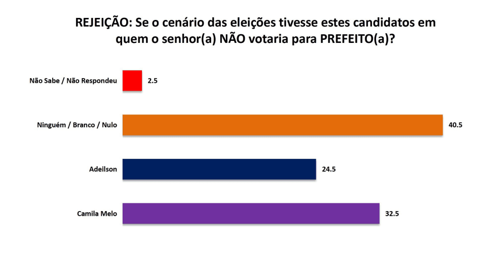 PESQUISA SETA/ BAÍA FORMOSA/ REJEIÇÃO: Camila Melo é  mais rejeitada por 32,5% da população