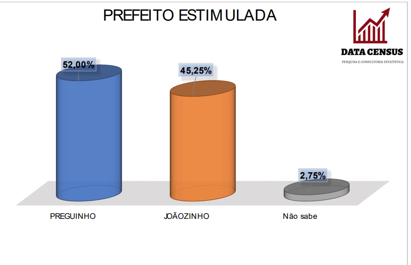 PESQUISA DATACENSUS/ ITAJÁ/ ESTIMULADA: Preguinho tem 52% contra 45,2% de Joãozinho