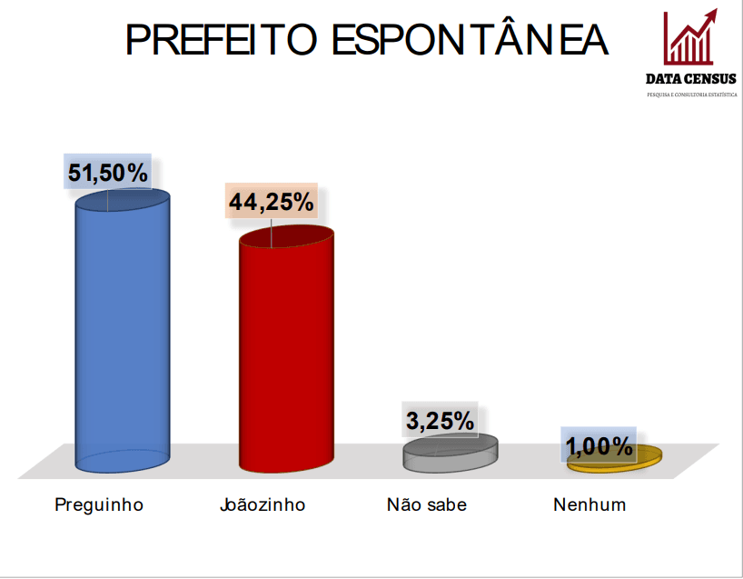 PESQUISA DATACENSUS/ ITAJÁ/ ESPONTÂNEA:Preguinho tem 51,5% contra 44,2% de Joãozinho