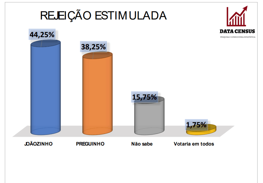 PESQUISA DATACENSUS/ ITAJÁ/ REJEIÇÃO: Joãozinho é o mais rejeitado por 44,2% dos eleitores