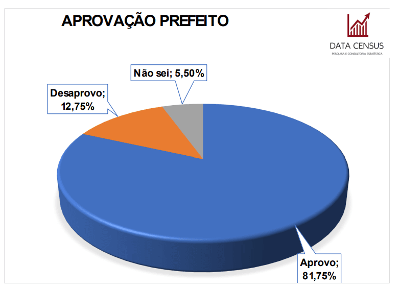 PESQUISA DATACENSUS/ ITAJÁ/ ADMINISTRAÇÃO: Gestão de Alaor Pessoa é aprovada por 81,7% da população