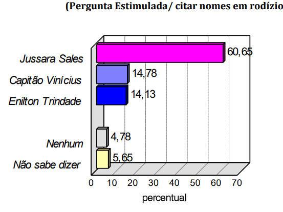PESQUISA CONSULT/ BG/ EXTREMOZ/ ESTIMULADA: Jussara Sales lidera com folga com 60,6%, Capitão Vinícius 14,7% e Enilton 14,1%