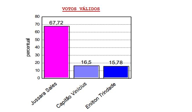 PESQUISA CONSULT/ BG/ EXTREMOZ/ VOTOS VÁLIDOS: Jussara alcança 67,7%, Vinícius 16,5% e Enilton 15,7%