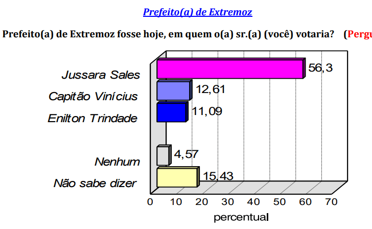 PESQUISA CONSULT/ BG/ EXTREMOZ/ ESPONTÂNEA: Jussara mantém vantagem com 56,3%, Vinícius 12,6% e Enilton 11%