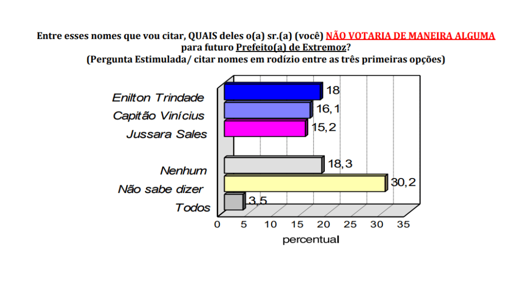 PESQUISA CONSULT/ BG/ EXTREMOZ/ REJEIÇÃO: Enilton Trindade é o mais rejeitado pela população 