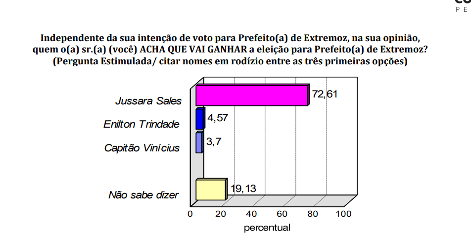 PESQUISA CONSULT/ BG/ EXTREMOZ/ EXPECTATIVA: 72,6% acreditam na vitória de Jussara Sales