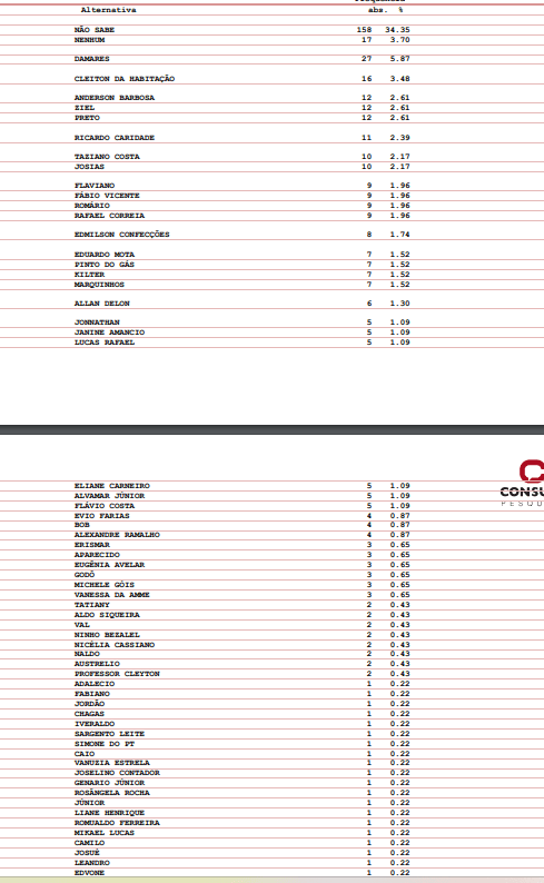 PESQUISA CONSULT/ BG/ EXTREMOZ/ VEREADOR: Damares, Cleiton, Anderson, Ziel, Preto e Ricardo são os mais lembrados
