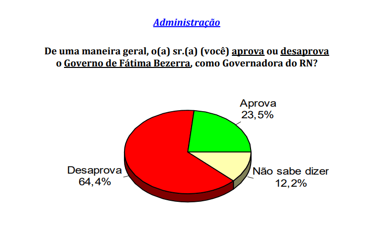 PESQUISA CONSULT/ BG/ EXTREMOZ/ ADMINISTRAÇÃO: 64,4% reprovam Governo Fátima
