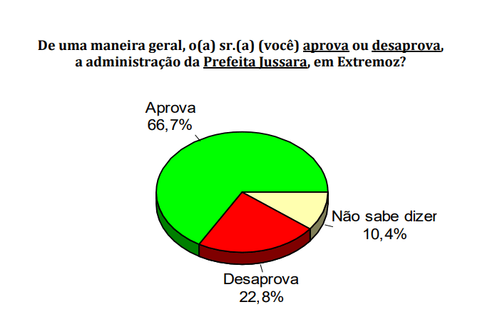 PESQUISA CONSULT/ BG/ EXTREMOZ/ ADMINISTRAÇÃO: Gestão de Jussara é aprovada por 66,7%