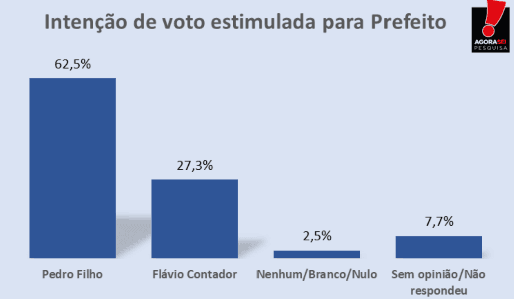 PESQUISA AGORASEI/ BG/ TOUROS/ ESTIMULADA: Pedro Filho tem 62,5% contra 27,3% de Flávio Contador