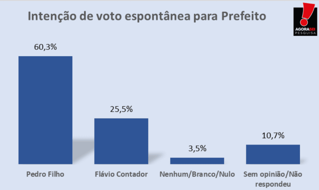 PESQUISA AGORASEI/ BG/ TOUROS/ ESPONTÂNEA: Pedro FIlho lidera com  60,3% contra 25,5% de Flávio